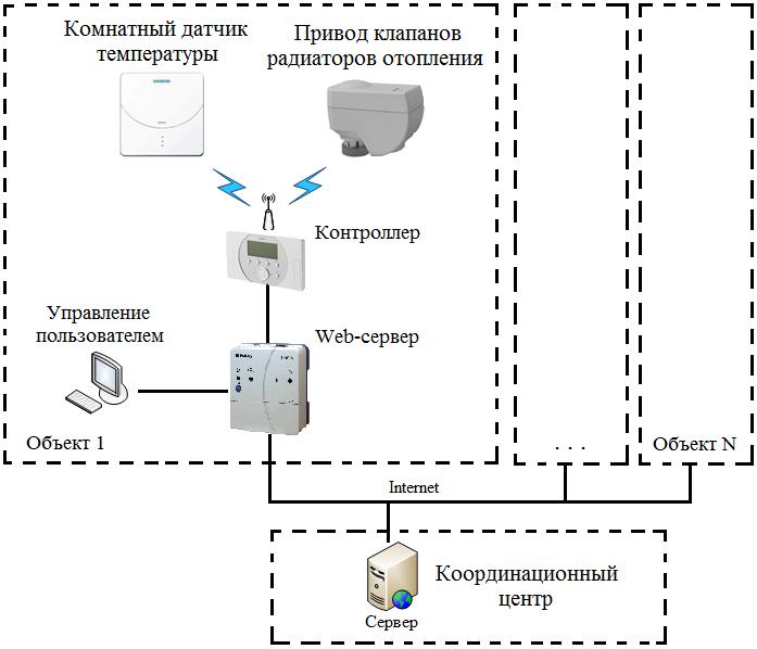 система управления отоплением