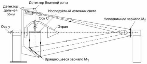 Ось света. Фотометрический детектор схема. Гониофотометр схема. Схема зеркального гониофотометра. Гониофотометрический метод измерения светового потока.